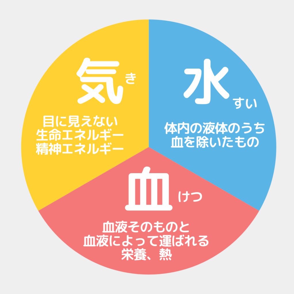 「気」の流れに異常が生じる 「気滞(きたい)」「気逆(きぎゃく)」